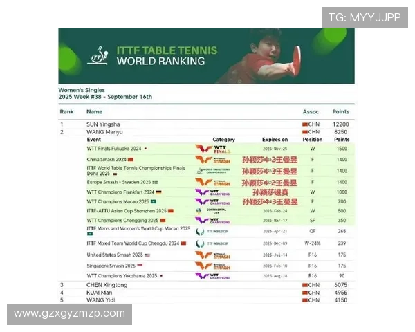 北京乒乓球队在世界锦标赛积分榜中以81分稳居第一名引发关注 北京乒乓球队在世界锦标赛积分榜中以81分稳居第一名引发关注